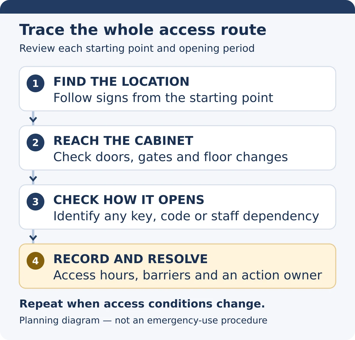 AED Placement Guidelines: Plan Access Before Installation