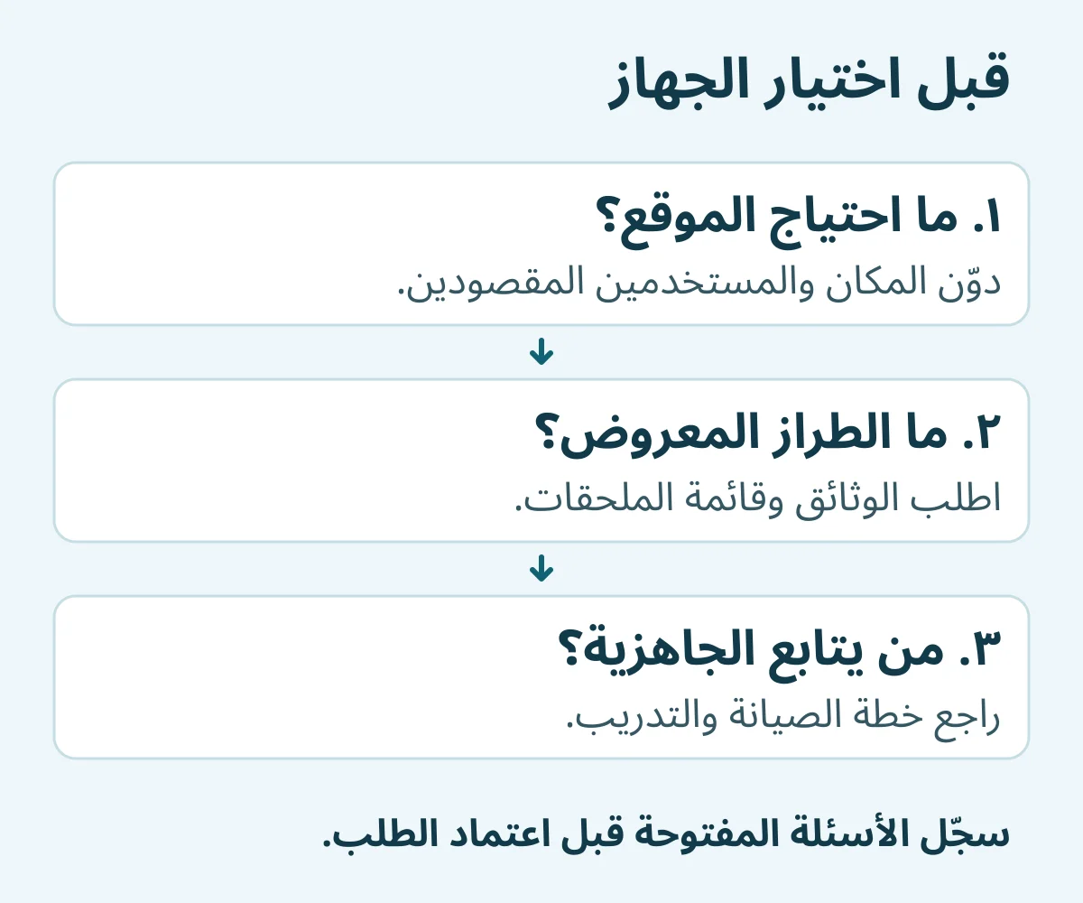 ثلاثة أسئلة لمراجعة شراء جهاز AED: احتياج الموقع، وثائق الطراز، وخطة الصيانة والتدريب.