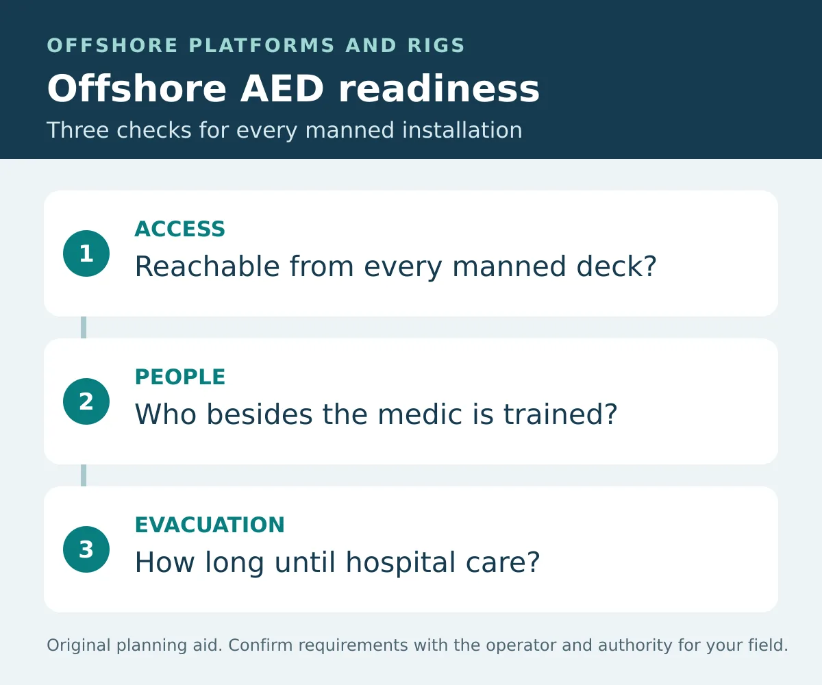 Offshore AED readiness: check the AED is reachable from every manned deck, who besides the medic is trained, and how long it takes to reach hospital care.