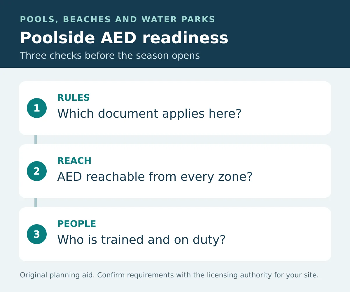 Poolside AED readiness: confirm which rules apply, check the AED can be reached from every zone, and confirm who is trained and on duty.